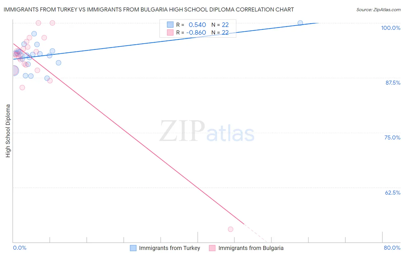 Immigrants from Turkey vs Immigrants from Bulgaria High School Diploma