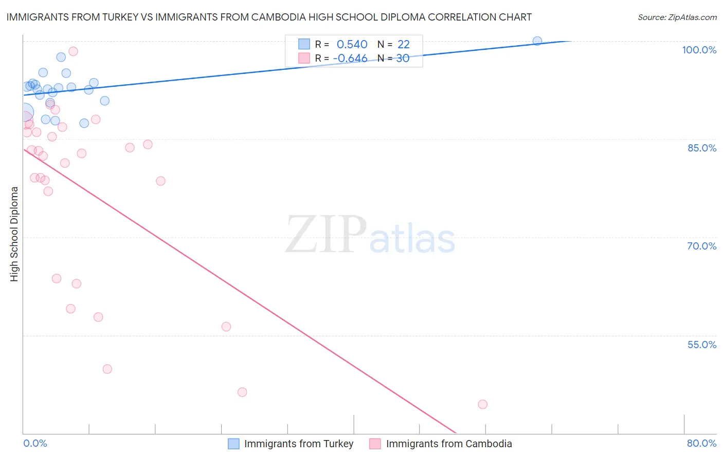 Immigrants from Turkey vs Immigrants from Cambodia High School Diploma