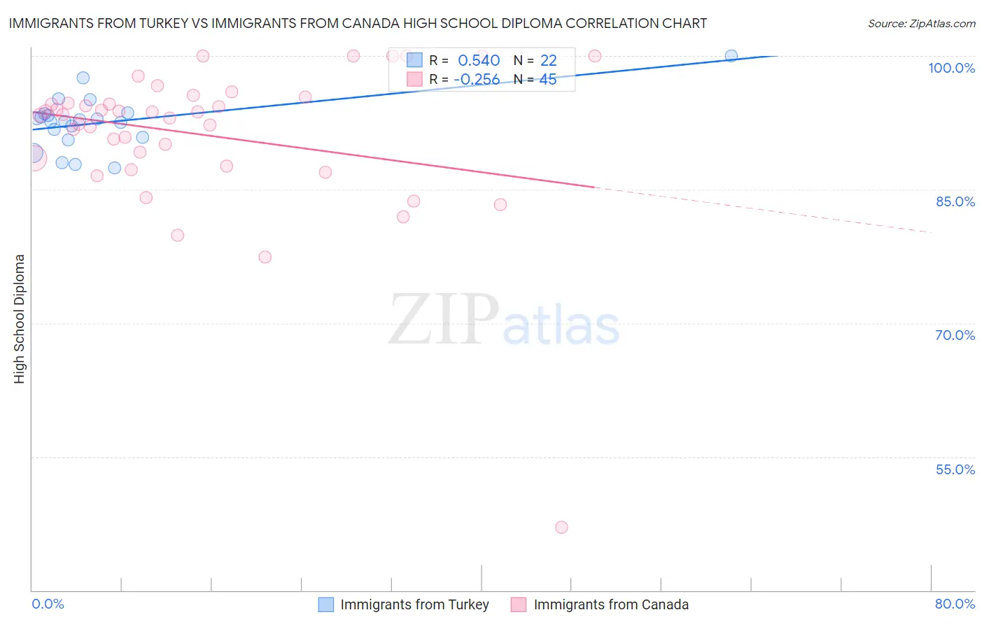 Immigrants from Turkey vs Immigrants from Canada High School Diploma