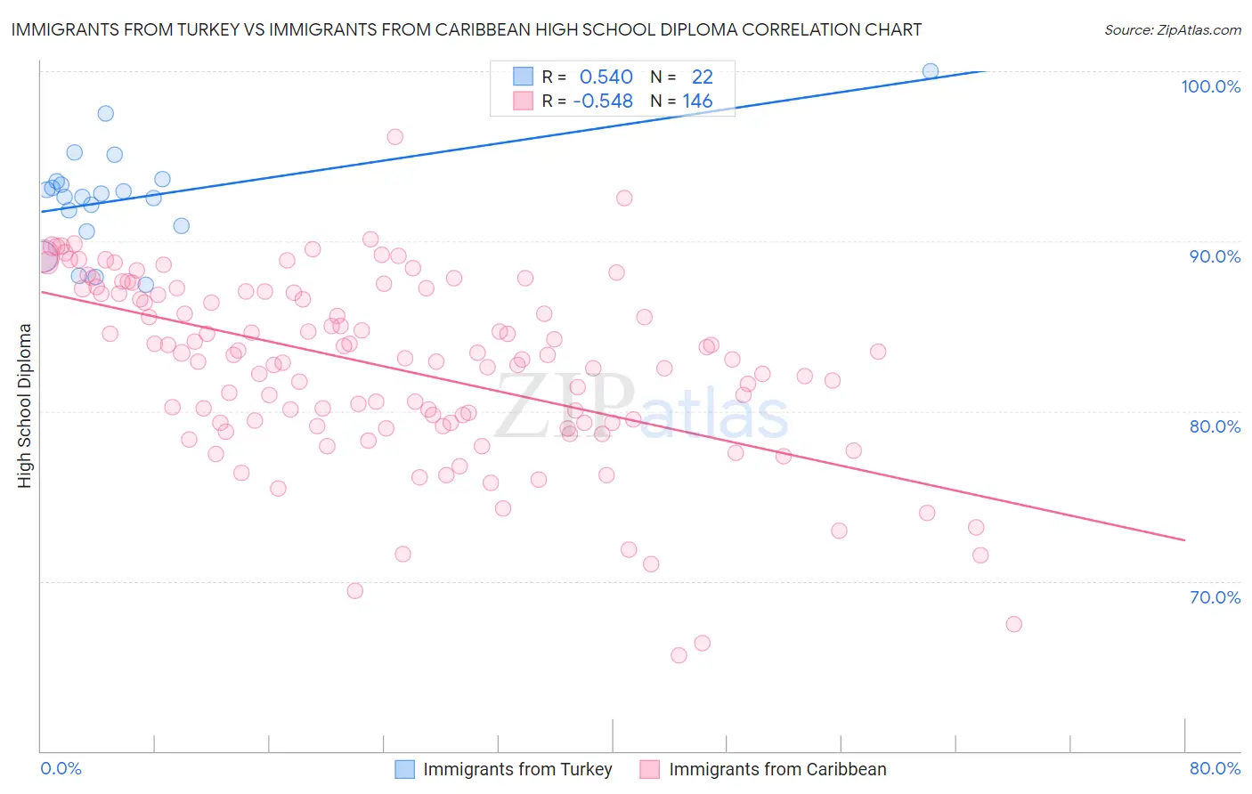 Immigrants from Turkey vs Immigrants from Caribbean High School Diploma