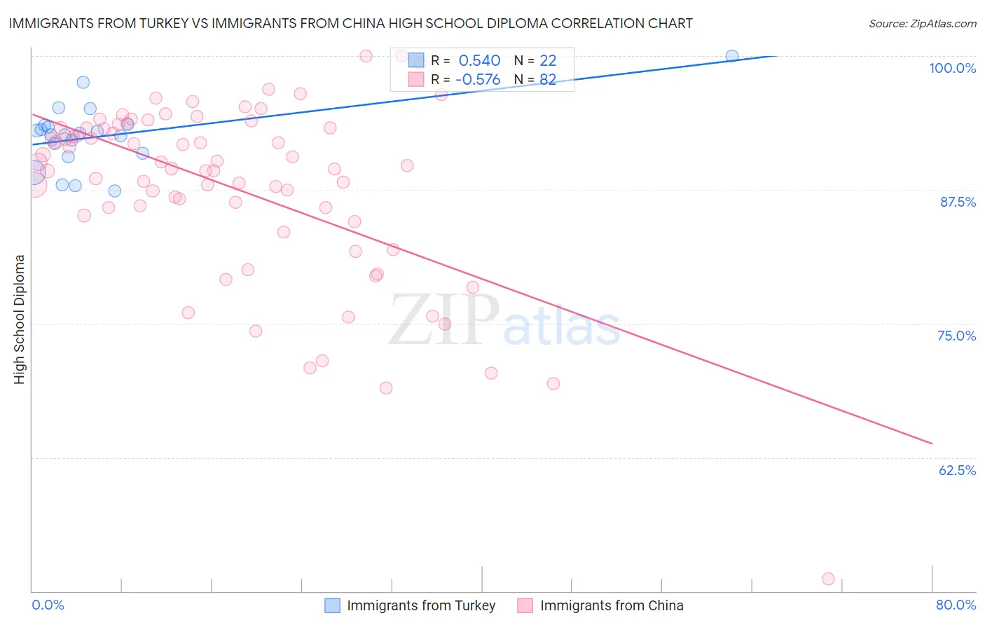 Immigrants from Turkey vs Immigrants from China High School Diploma