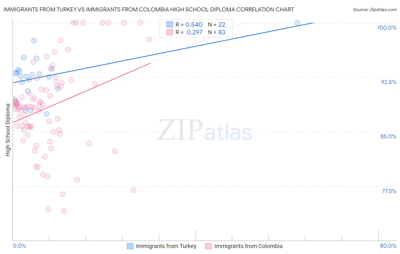 Immigrants from Turkey vs Immigrants from Colombia High School Diploma