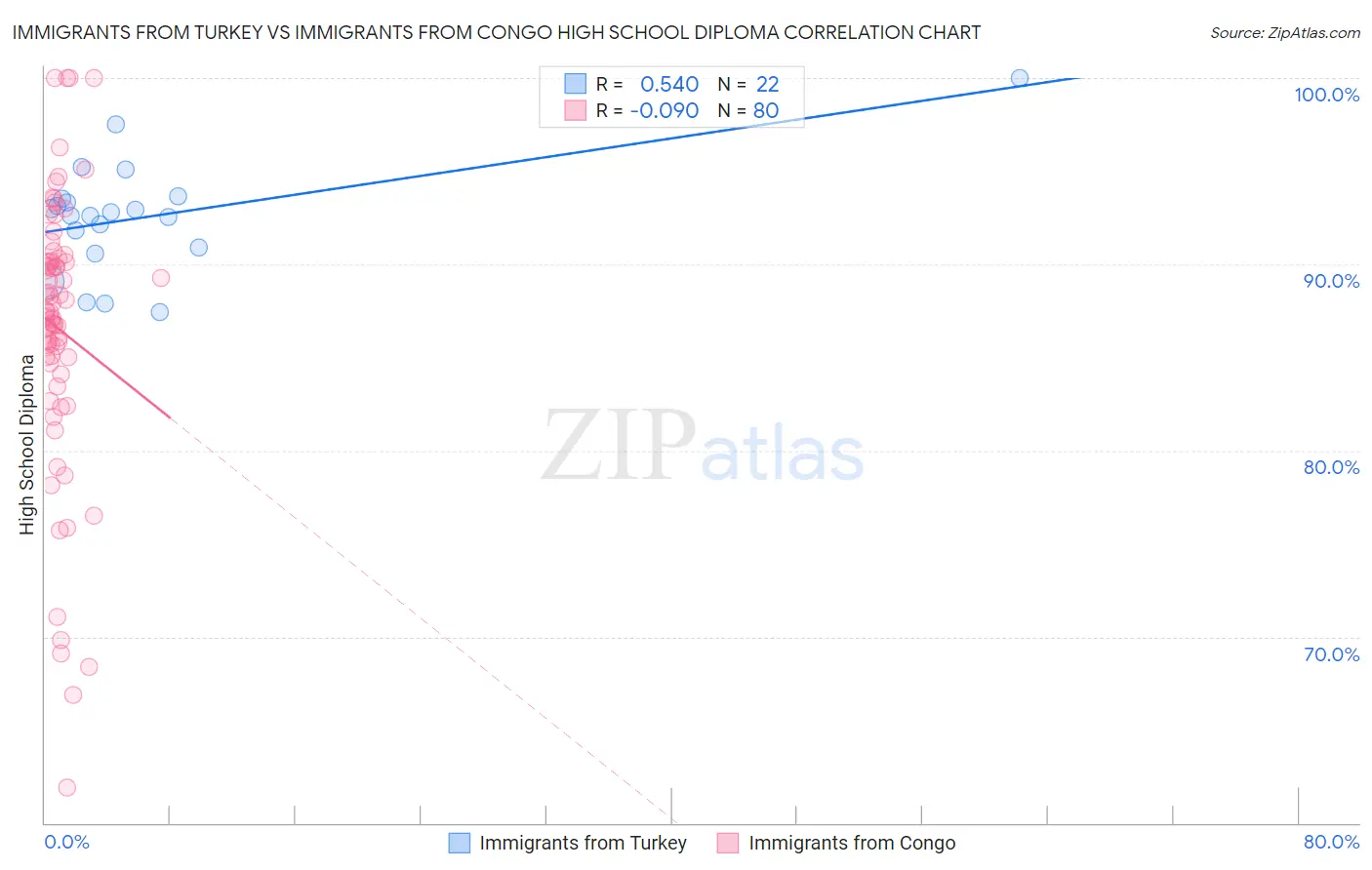 Immigrants from Turkey vs Immigrants from Congo High School Diploma