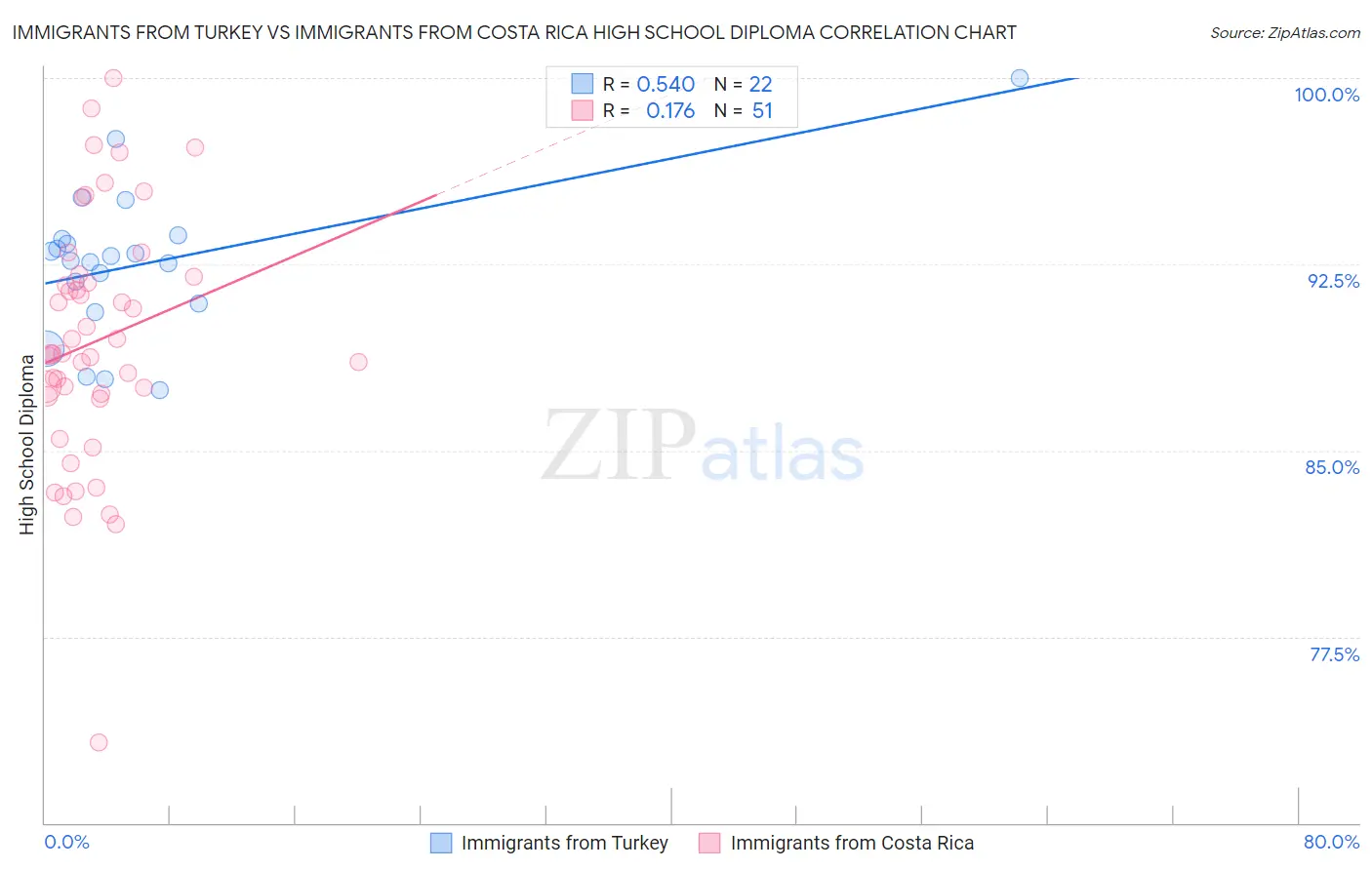 Immigrants from Turkey vs Immigrants from Costa Rica High School Diploma