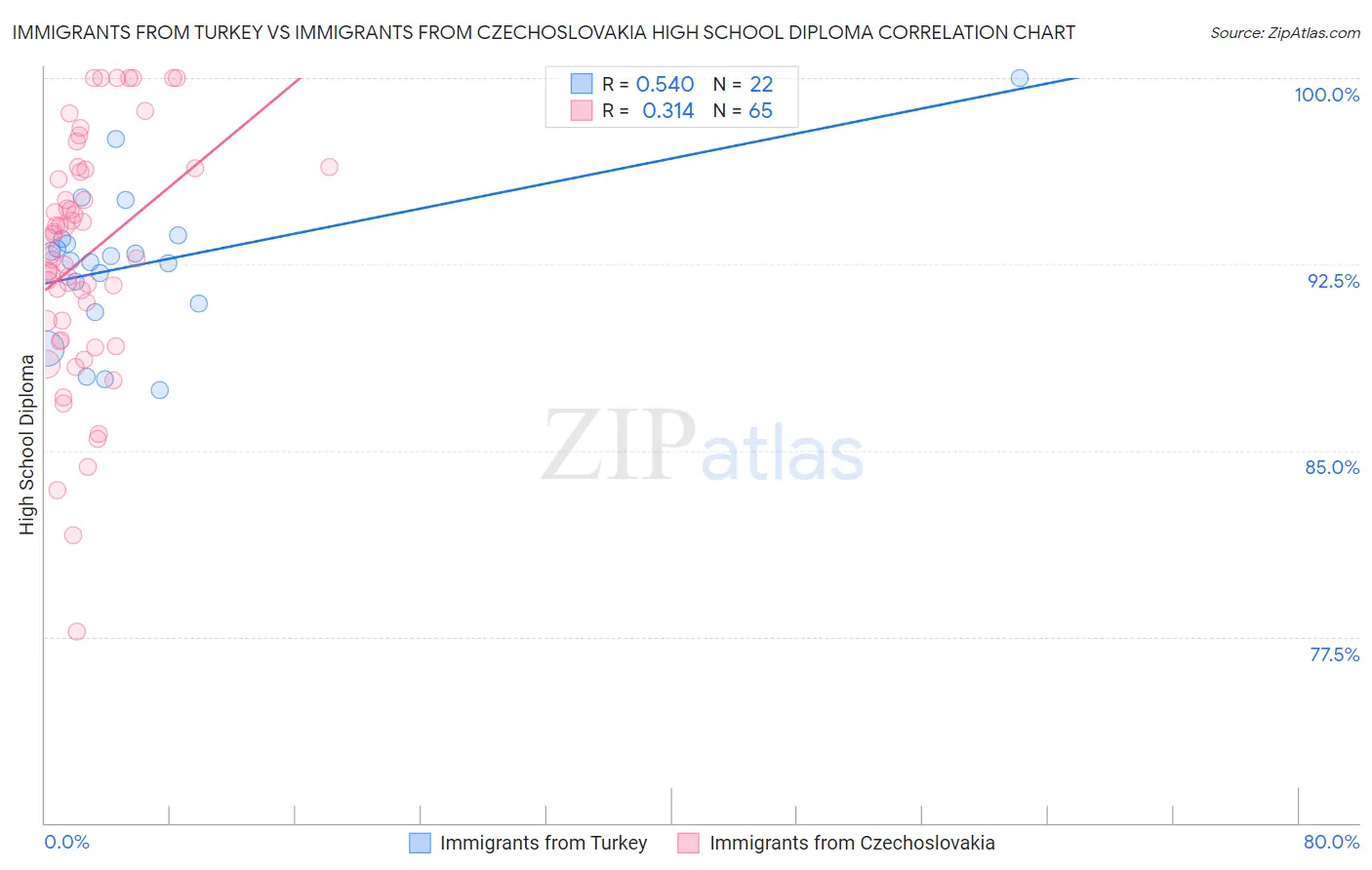 Immigrants from Turkey vs Immigrants from Czechoslovakia High School Diploma