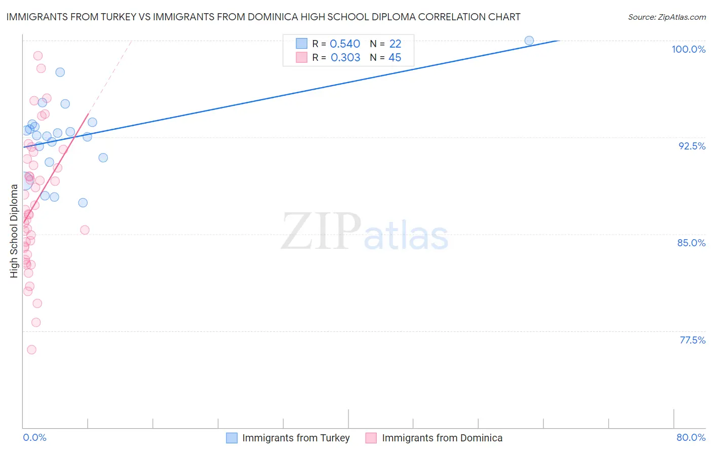 Immigrants from Turkey vs Immigrants from Dominica High School Diploma