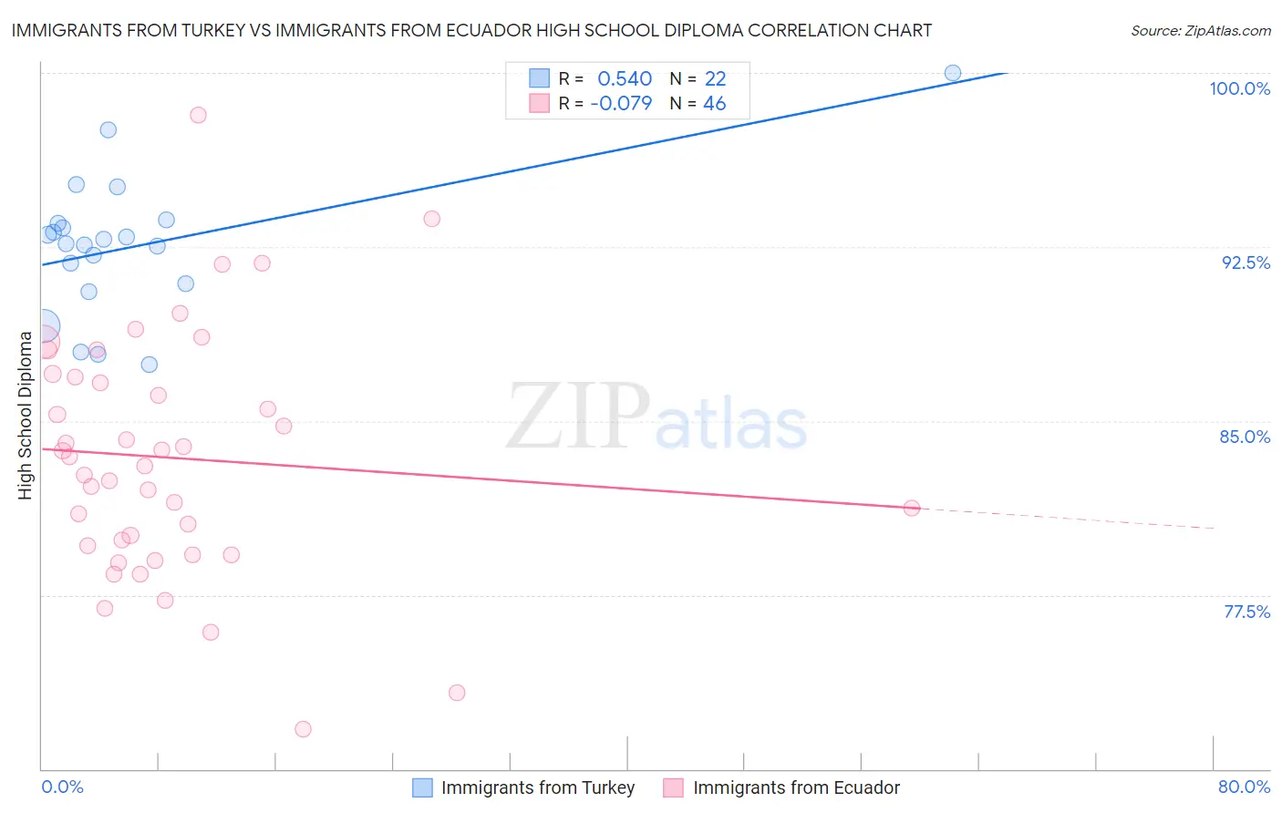 Immigrants from Turkey vs Immigrants from Ecuador High School Diploma
