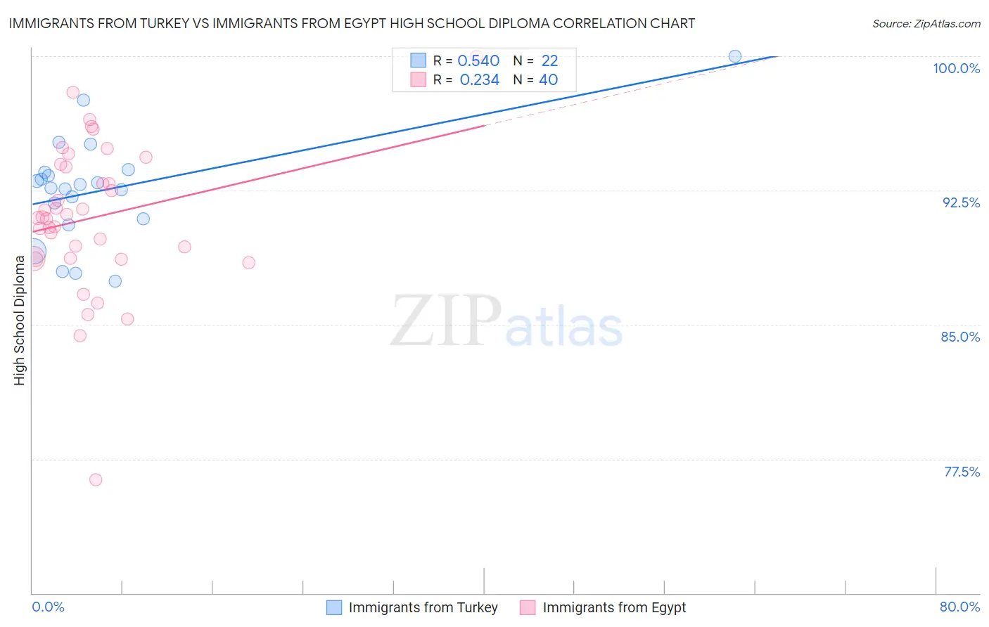 Immigrants from Turkey vs Immigrants from Egypt High School Diploma