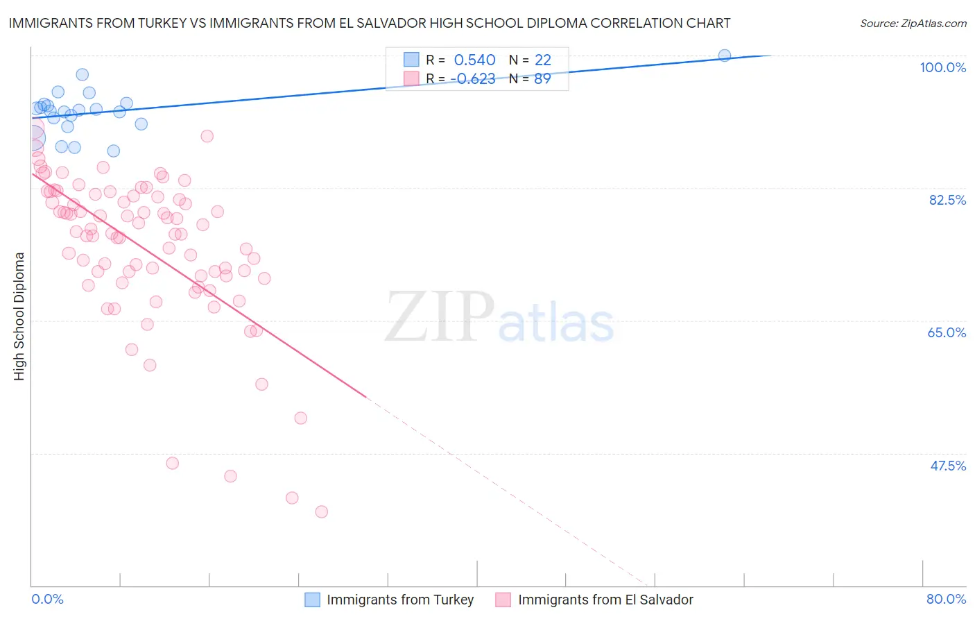 Immigrants from Turkey vs Immigrants from El Salvador High School Diploma