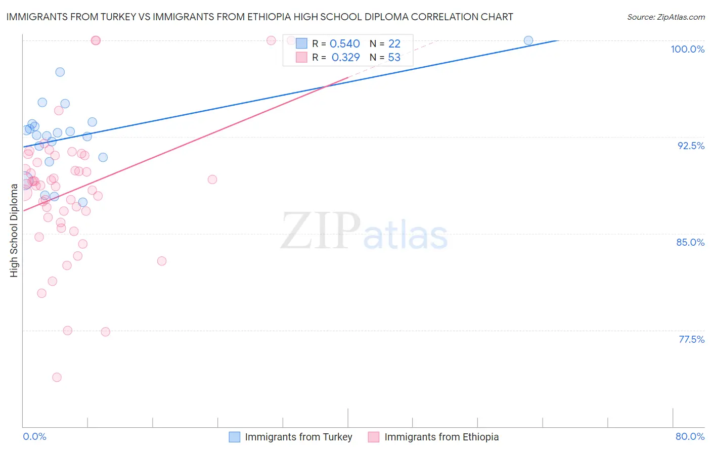 Immigrants from Turkey vs Immigrants from Ethiopia High School Diploma