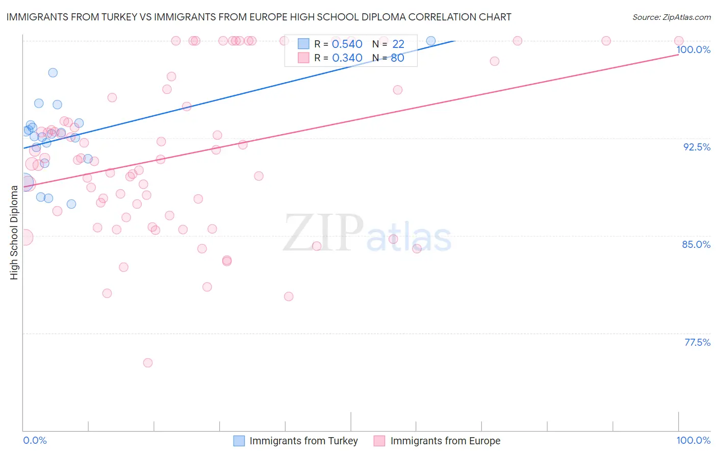 Immigrants from Turkey vs Immigrants from Europe High School Diploma