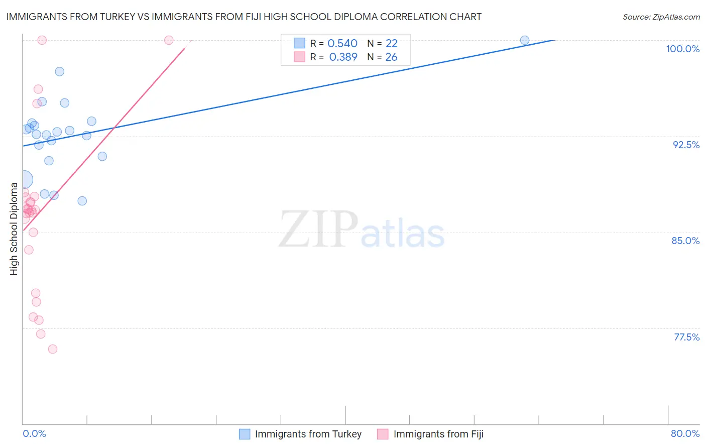 Immigrants from Turkey vs Immigrants from Fiji High School Diploma