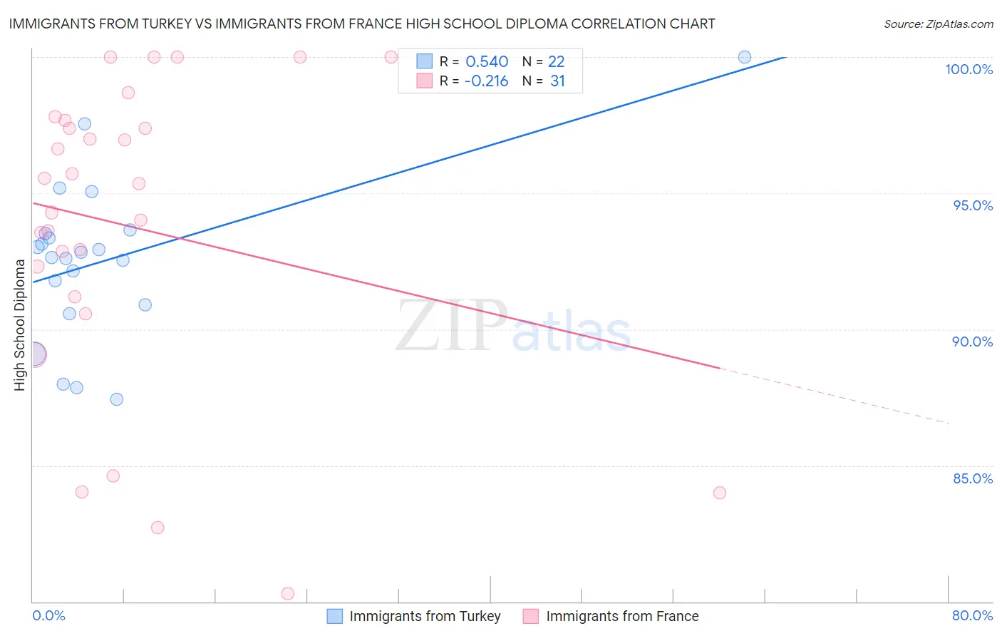 Immigrants from Turkey vs Immigrants from France High School Diploma