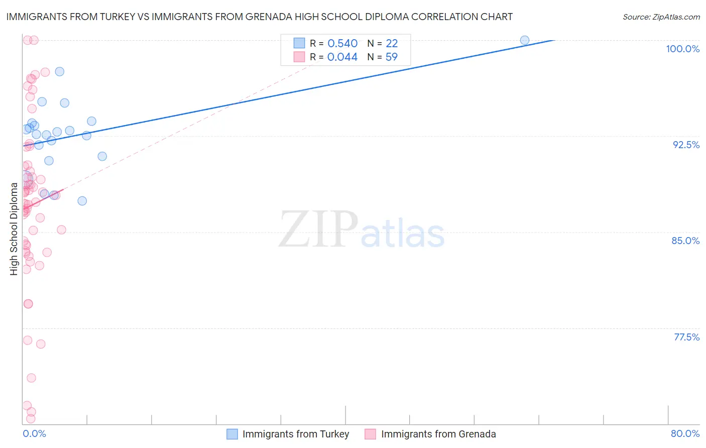 Immigrants from Turkey vs Immigrants from Grenada High School Diploma
