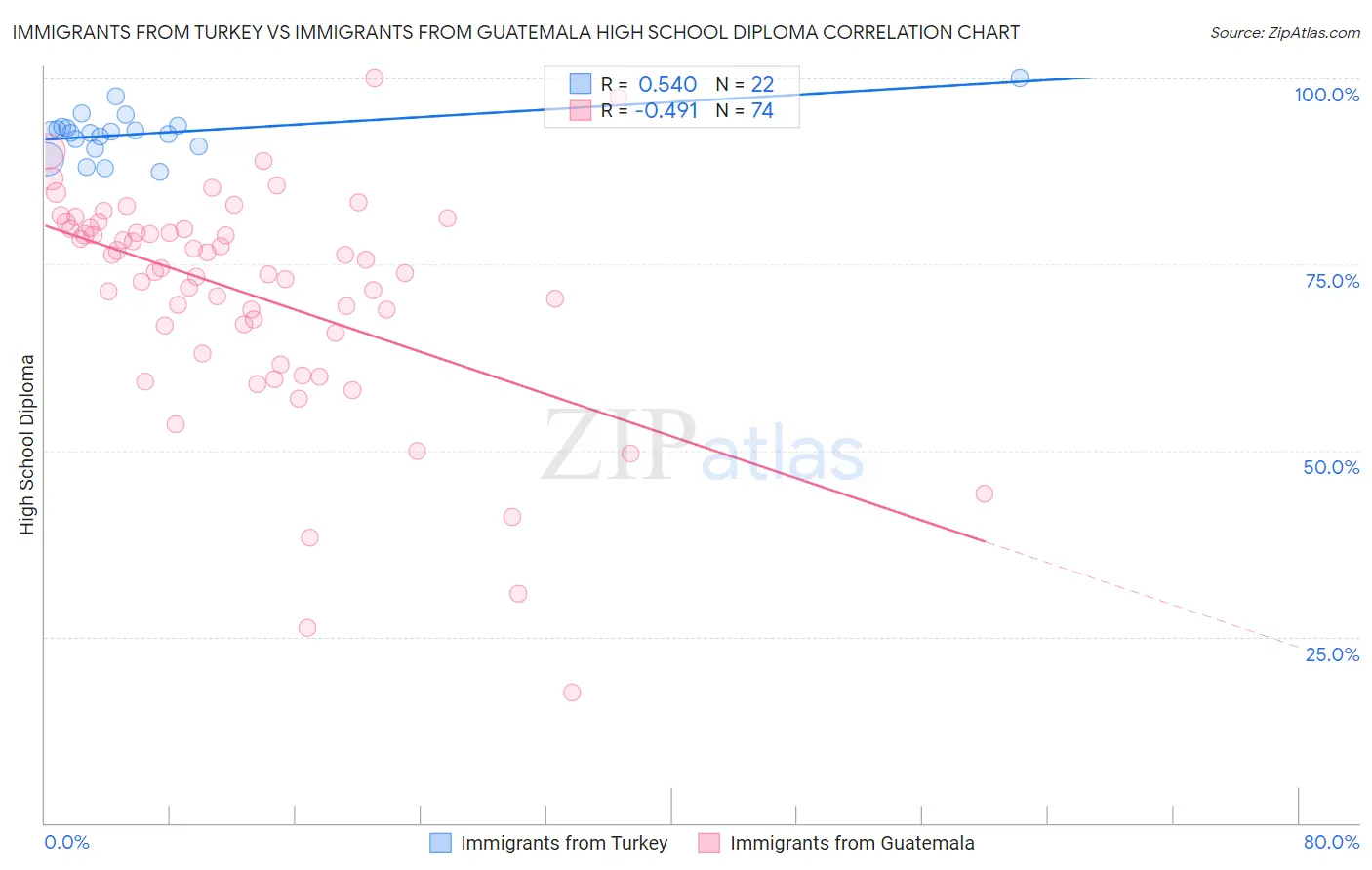 Immigrants from Turkey vs Immigrants from Guatemala High School Diploma