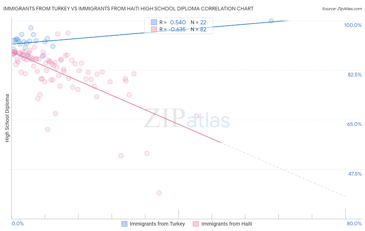 Immigrants from Turkey vs Immigrants from Haiti High School Diploma