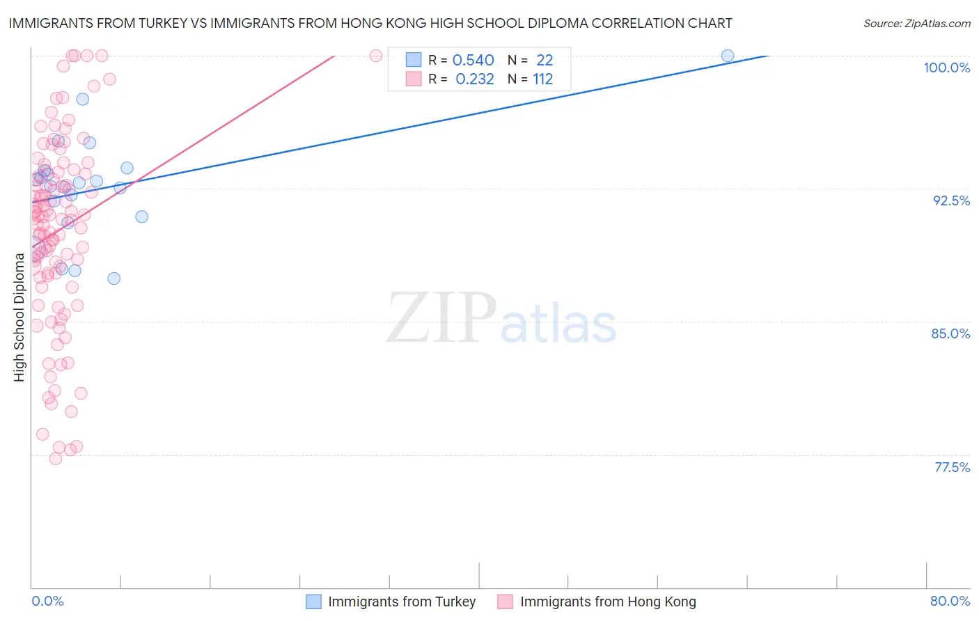 Immigrants from Turkey vs Immigrants from Hong Kong High School Diploma