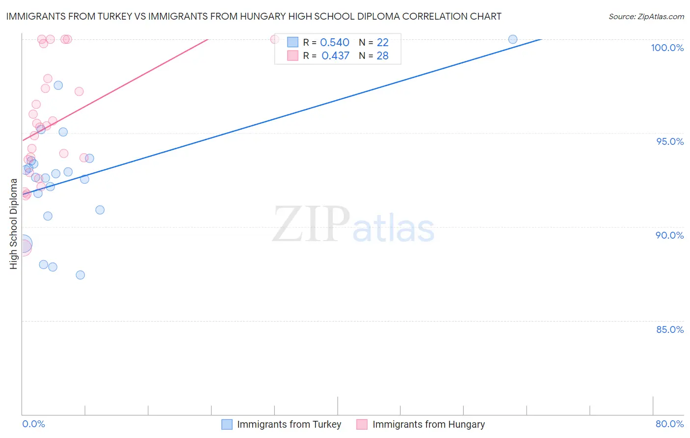 Immigrants from Turkey vs Immigrants from Hungary High School Diploma