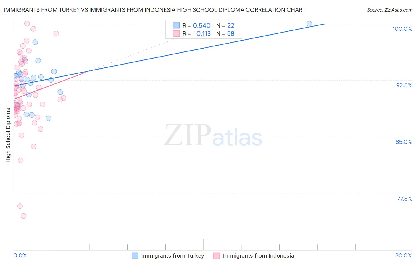 Immigrants from Turkey vs Immigrants from Indonesia High School Diploma
