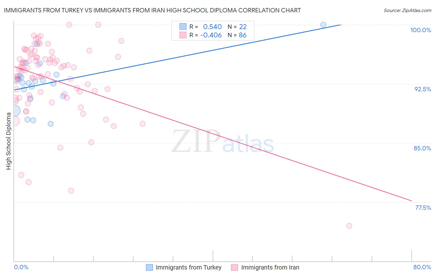 Immigrants from Turkey vs Immigrants from Iran High School Diploma
