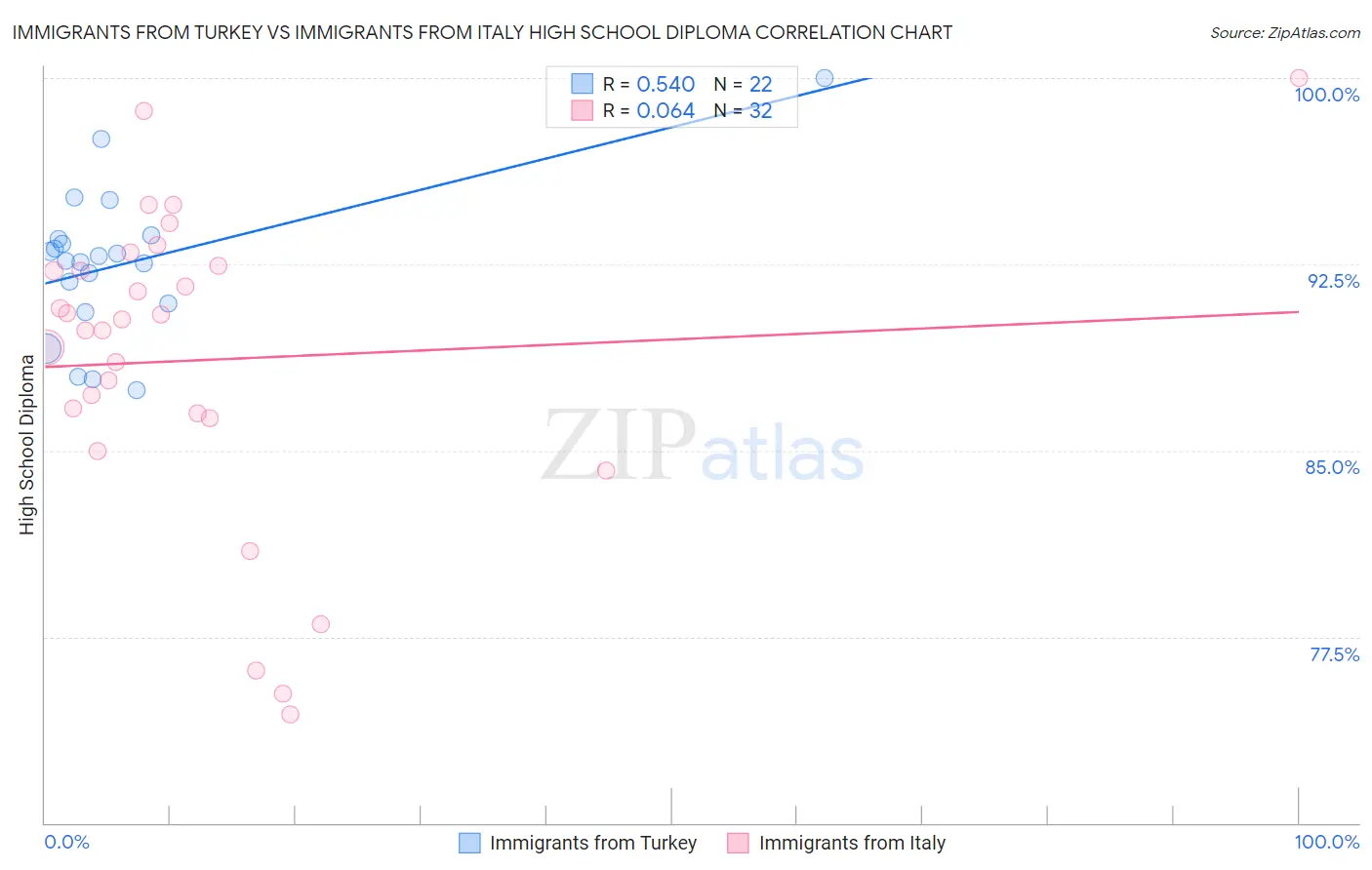 Immigrants from Turkey vs Immigrants from Italy High School Diploma