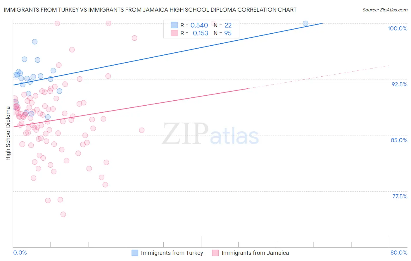 Immigrants from Turkey vs Immigrants from Jamaica High School Diploma