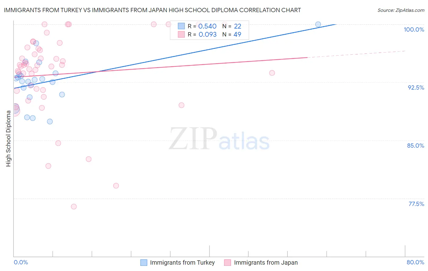 Immigrants from Turkey vs Immigrants from Japan High School Diploma