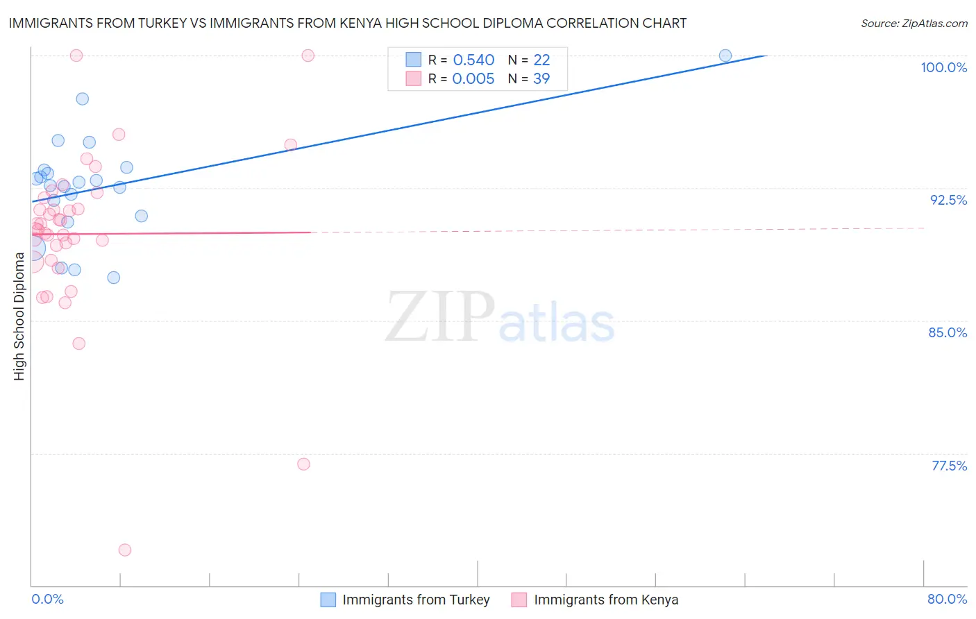 Immigrants from Turkey vs Immigrants from Kenya High School Diploma
