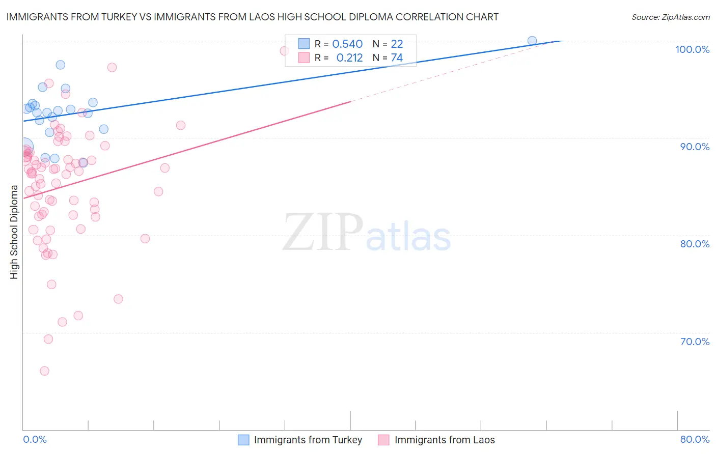 Immigrants from Turkey vs Immigrants from Laos High School Diploma