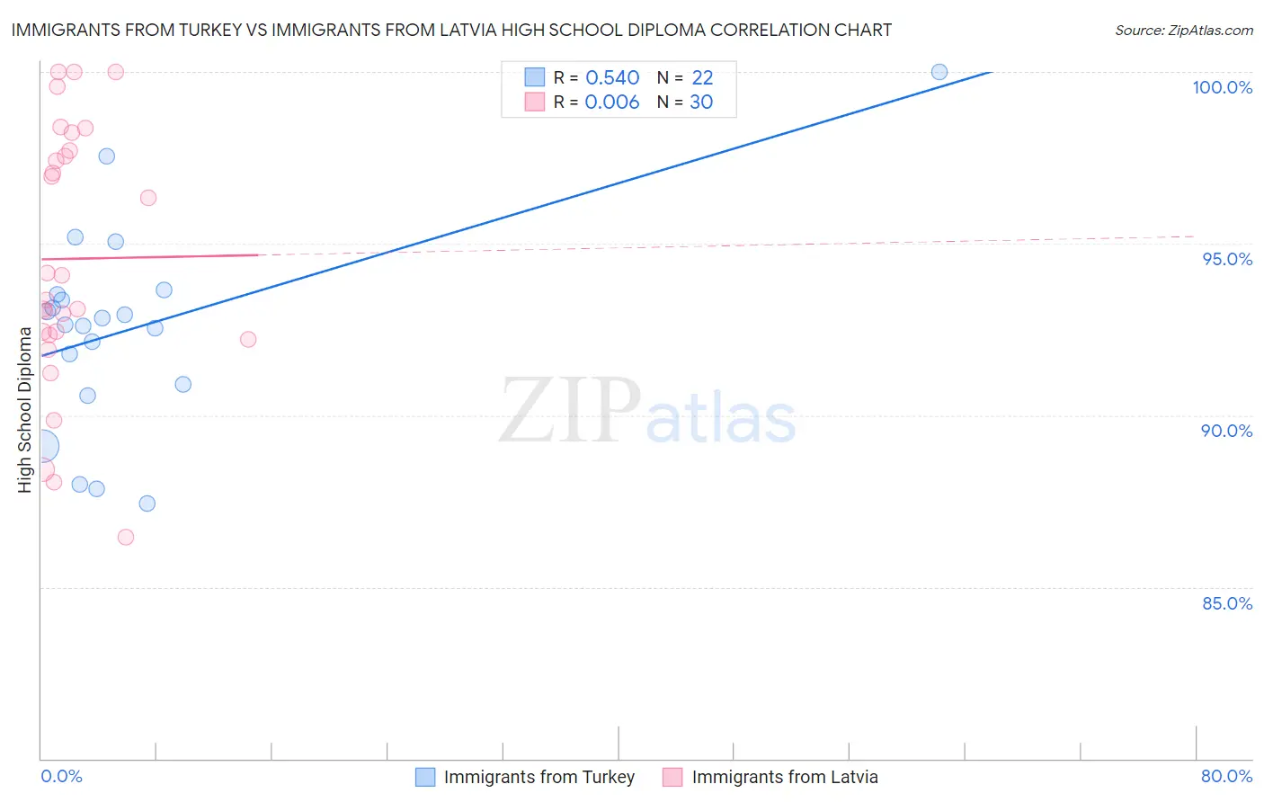 Immigrants from Turkey vs Immigrants from Latvia High School Diploma