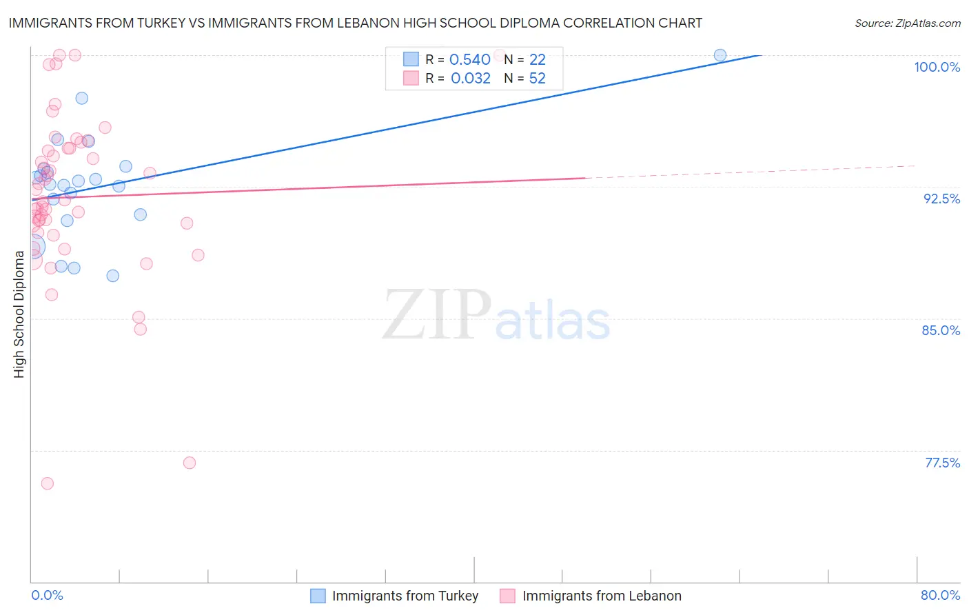 Immigrants from Turkey vs Immigrants from Lebanon High School Diploma