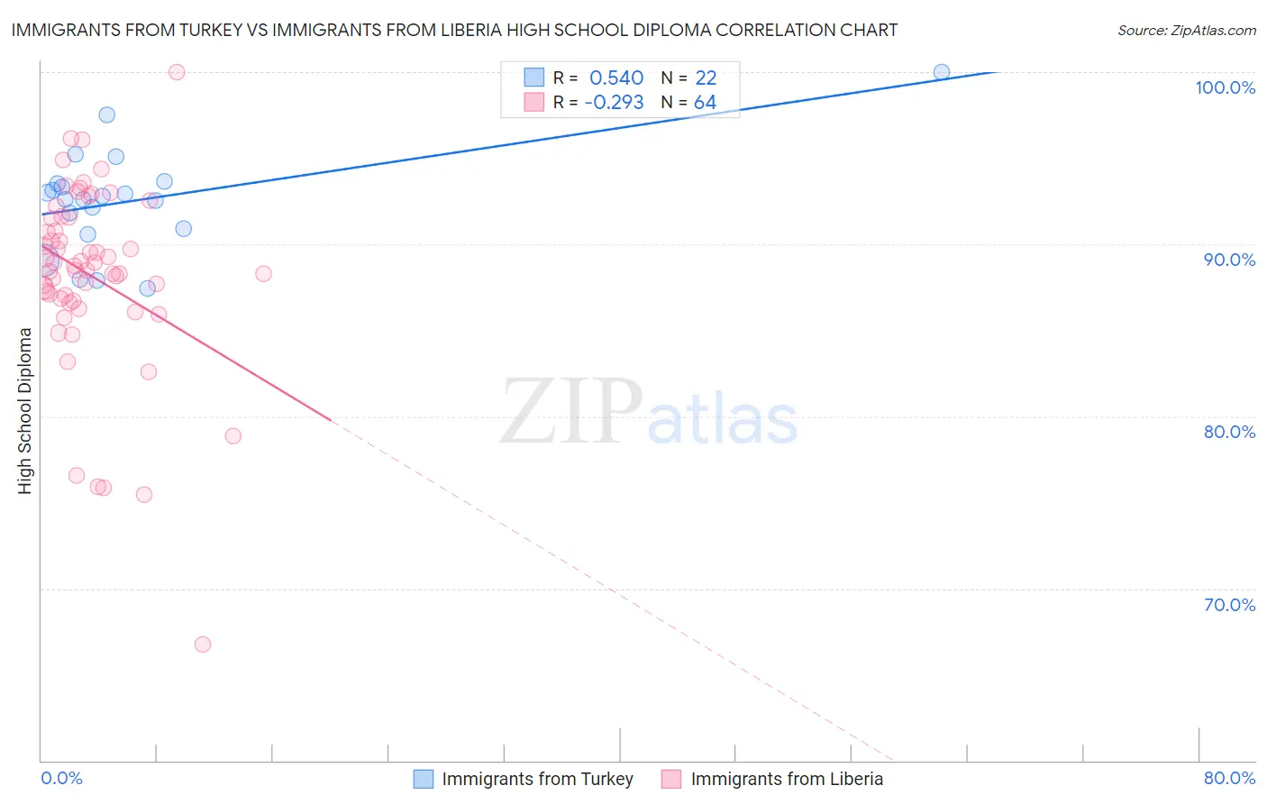 Immigrants from Turkey vs Immigrants from Liberia High School Diploma