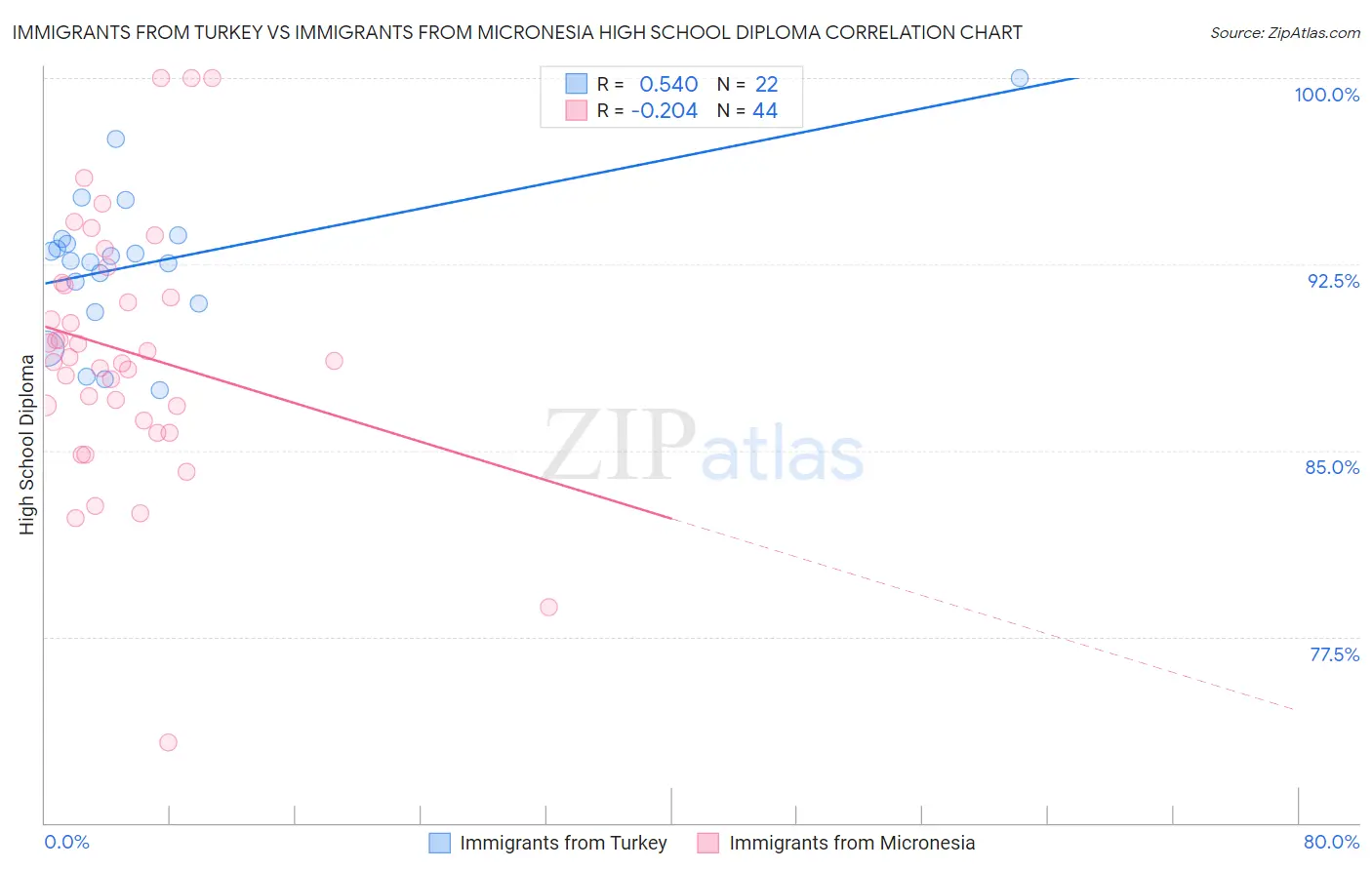 Immigrants from Turkey vs Immigrants from Micronesia High School Diploma