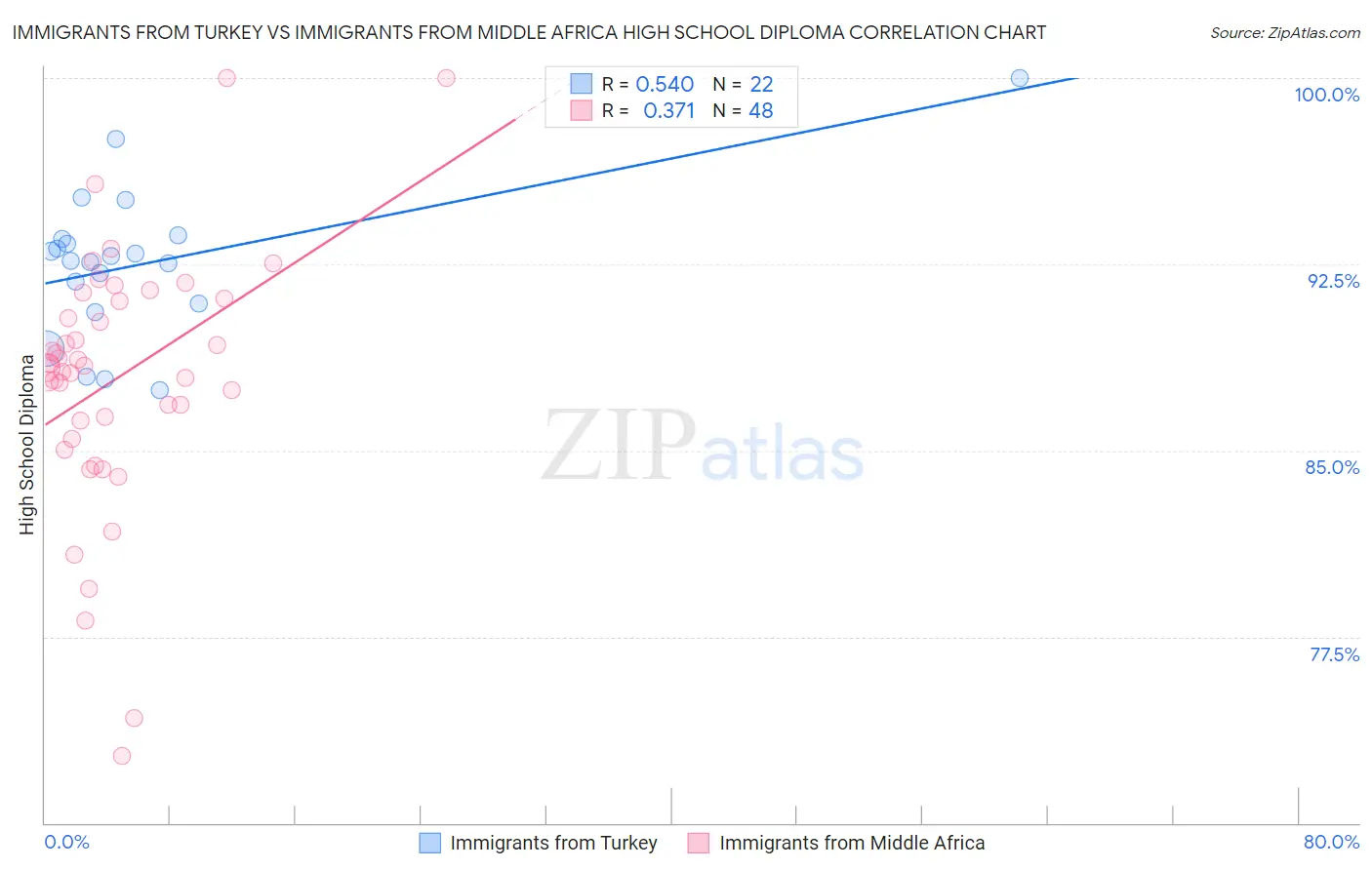 Immigrants from Turkey vs Immigrants from Middle Africa High School Diploma