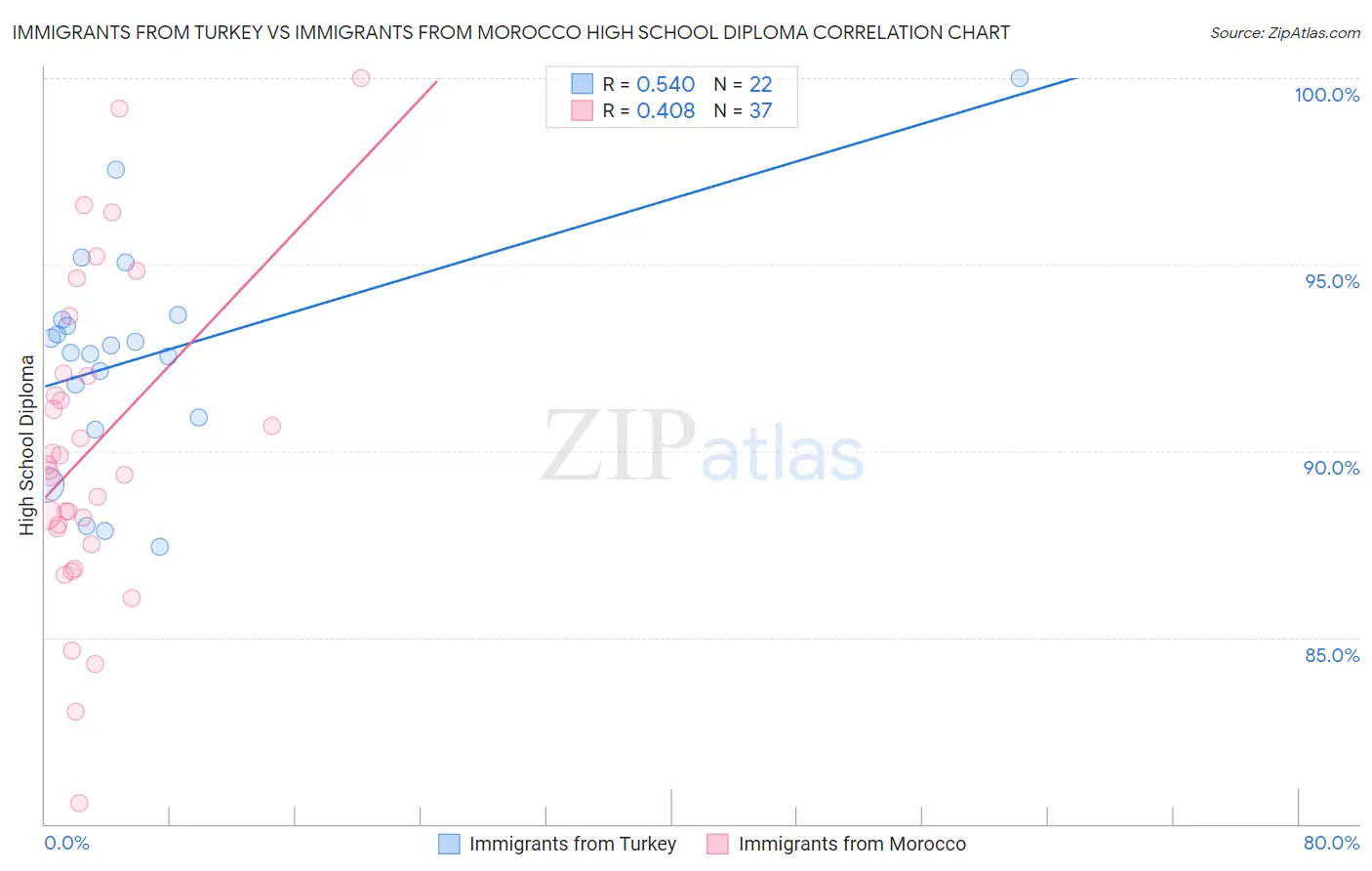 Immigrants from Turkey vs Immigrants from Morocco High School Diploma
