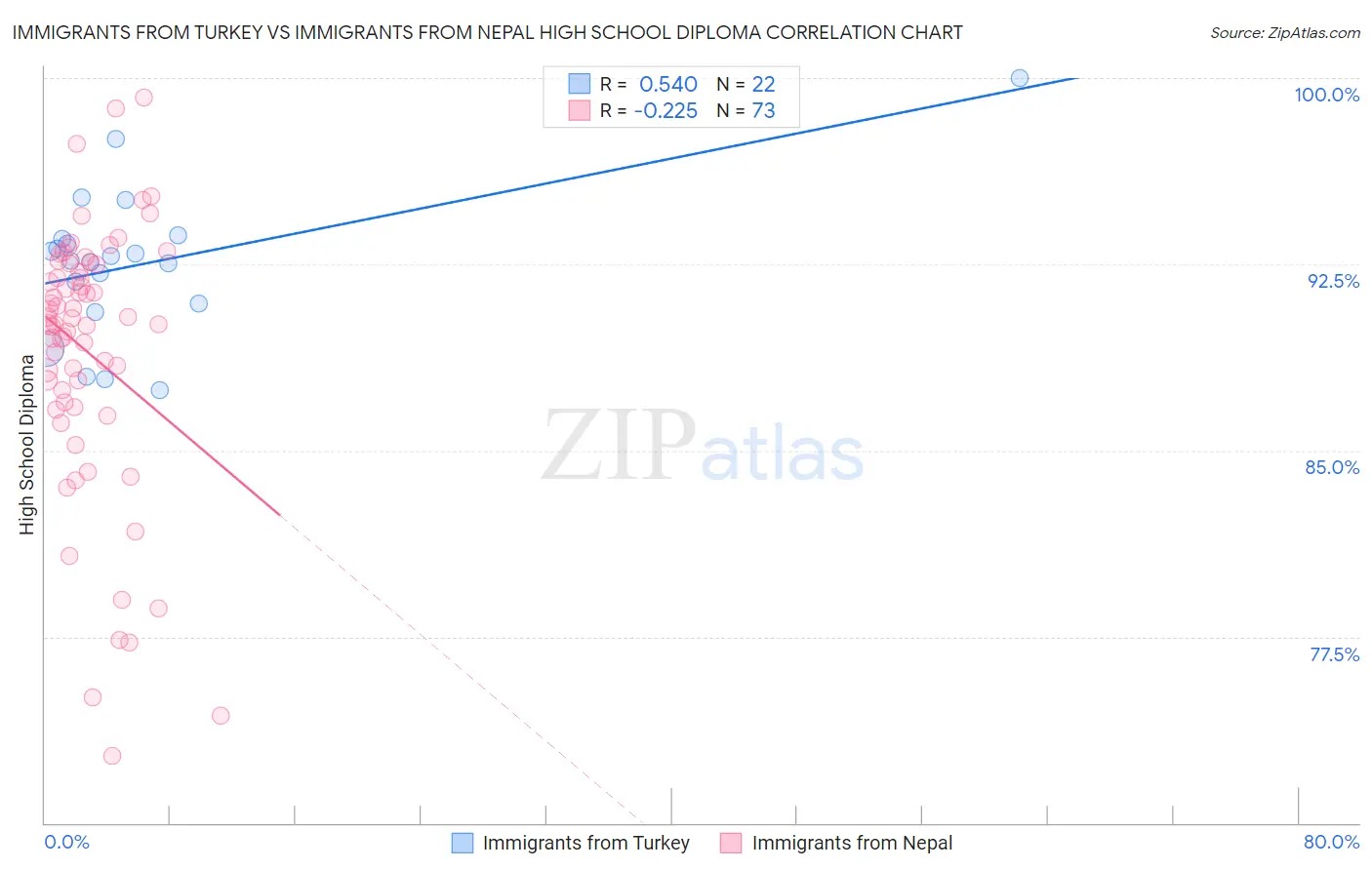 Immigrants from Turkey vs Immigrants from Nepal High School Diploma