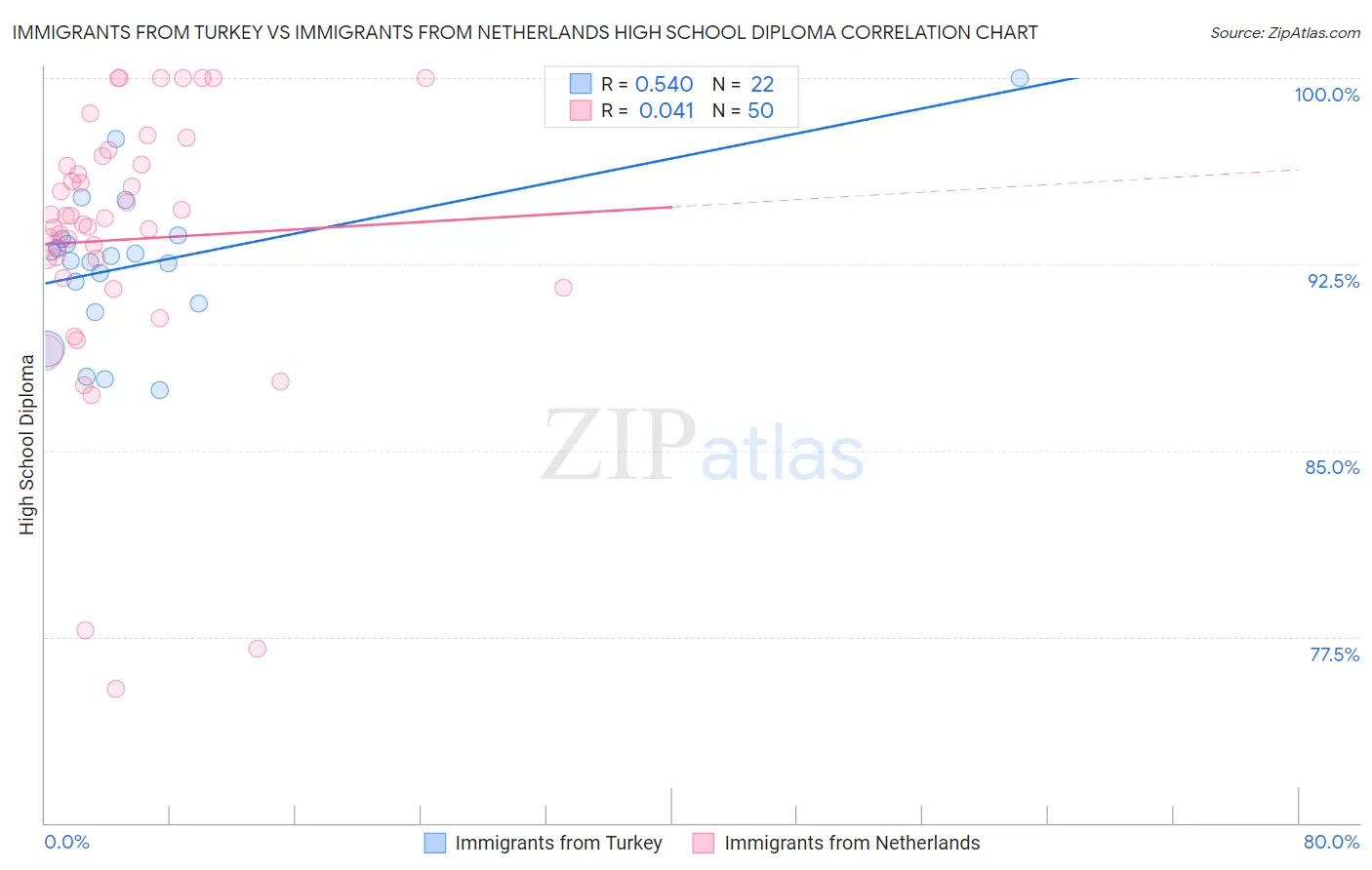 Immigrants from Turkey vs Immigrants from Netherlands High School Diploma