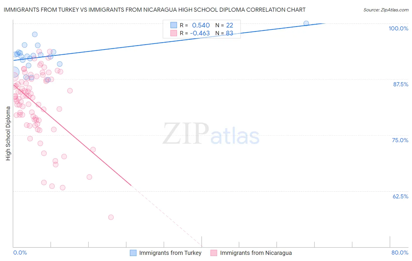Immigrants from Turkey vs Immigrants from Nicaragua High School Diploma