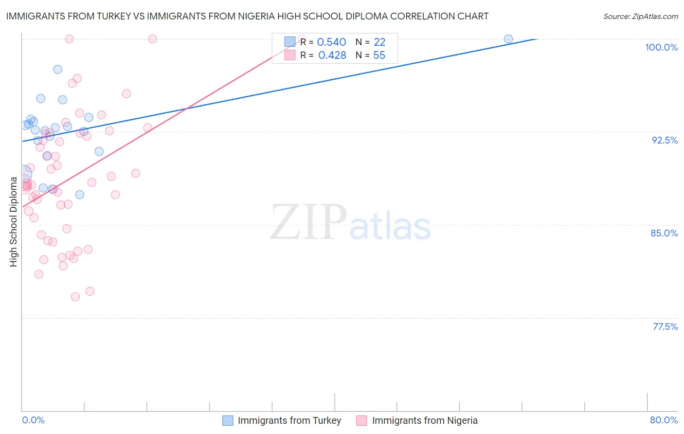 Immigrants from Turkey vs Immigrants from Nigeria High School Diploma