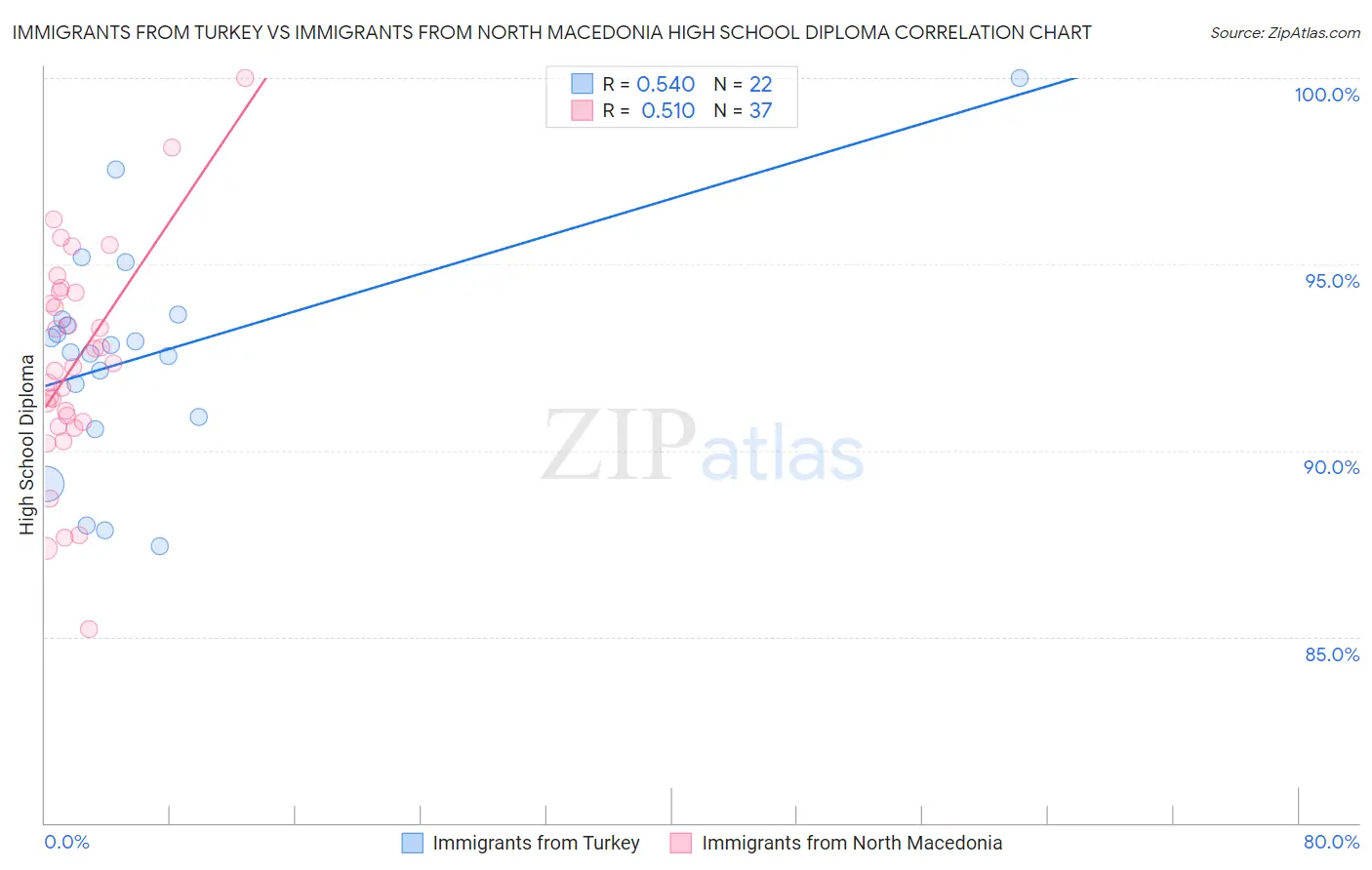 Immigrants from Turkey vs Immigrants from North Macedonia High School Diploma