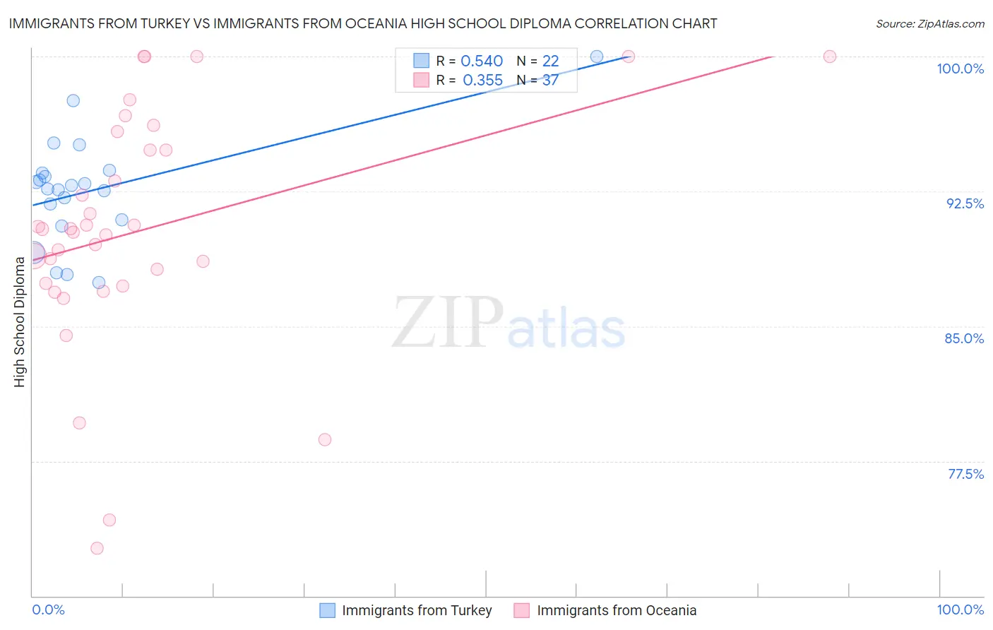Immigrants from Turkey vs Immigrants from Oceania High School Diploma