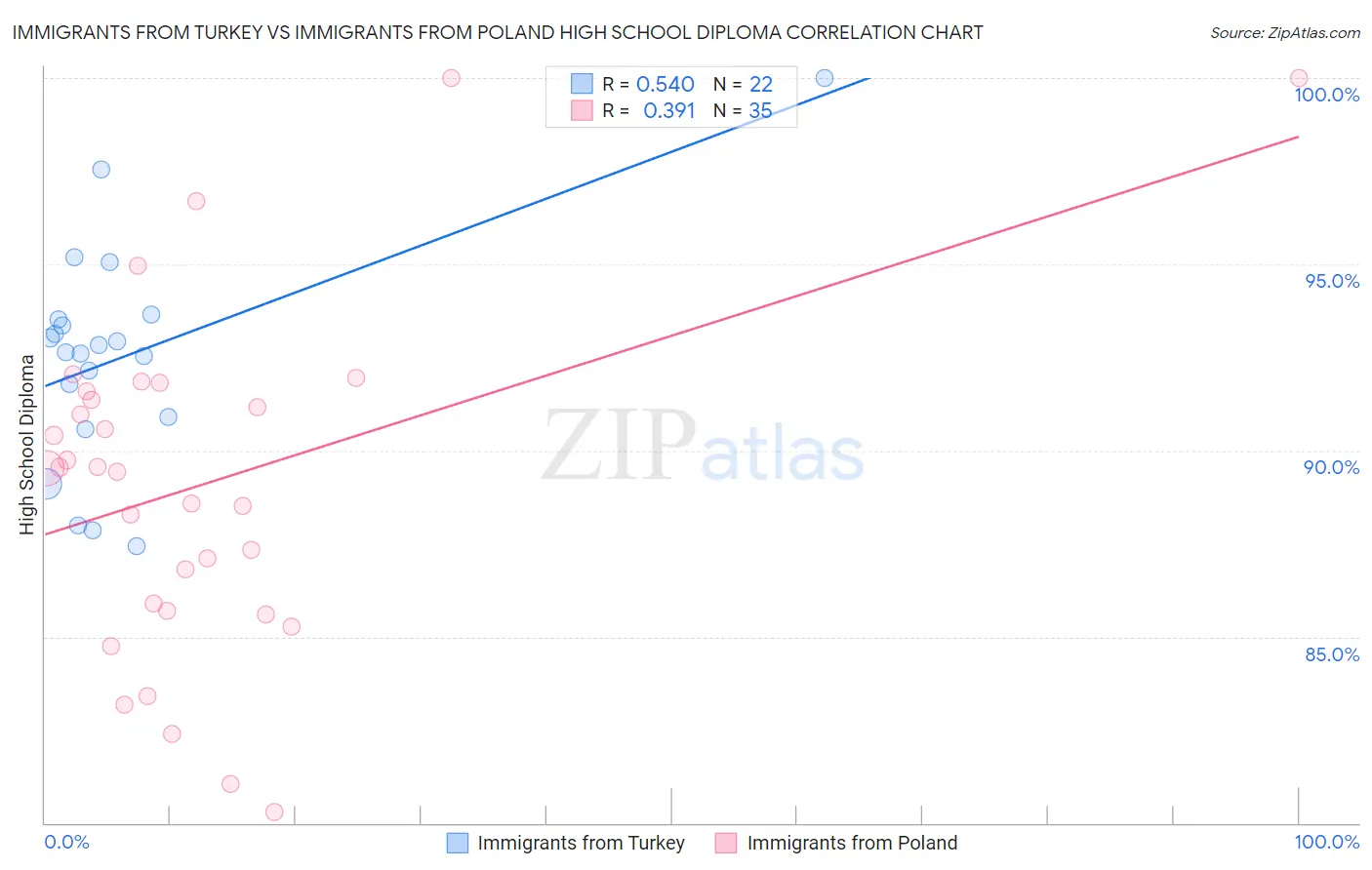Immigrants from Turkey vs Immigrants from Poland High School Diploma
