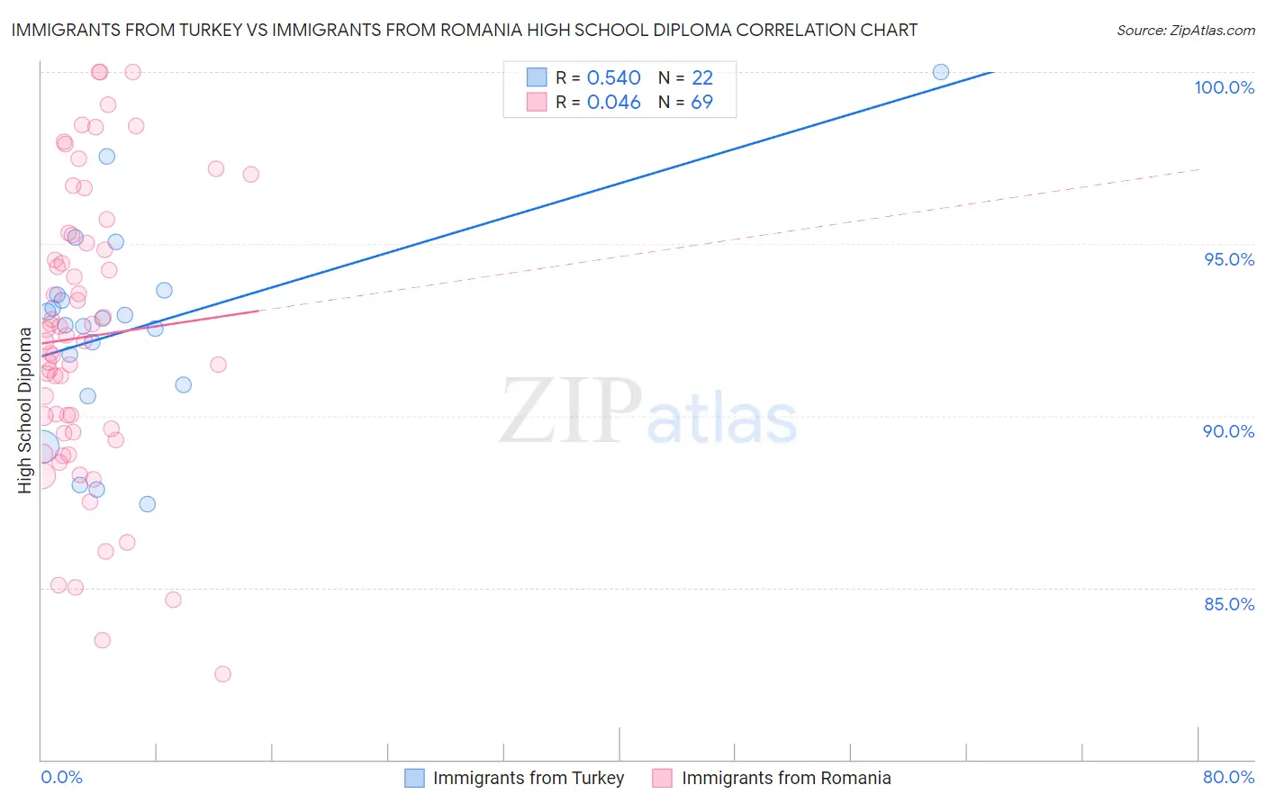 Immigrants from Turkey vs Immigrants from Romania High School Diploma