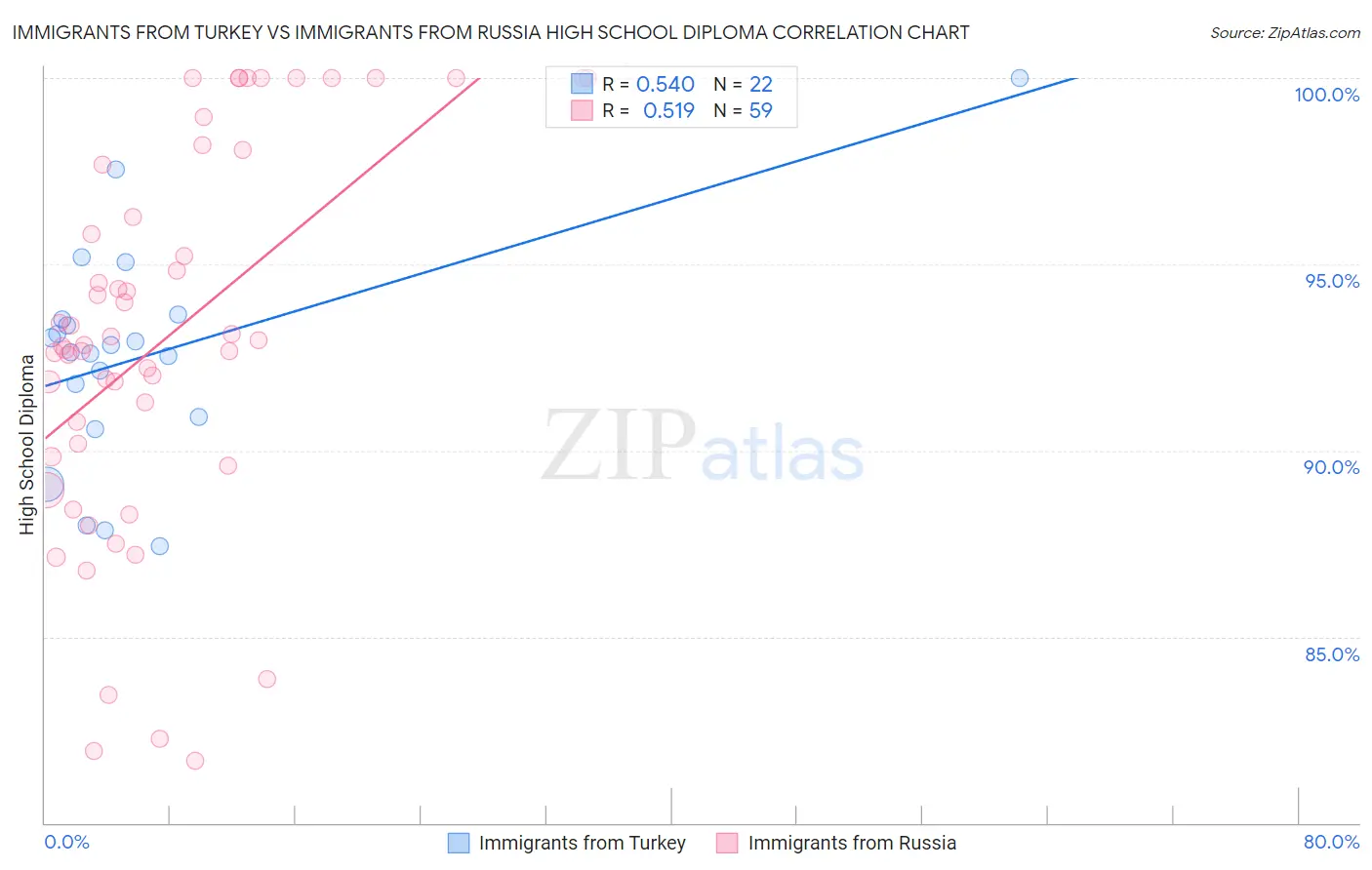 Immigrants from Turkey vs Immigrants from Russia High School Diploma