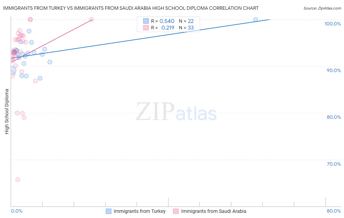 Immigrants from Turkey vs Immigrants from Saudi Arabia High School Diploma