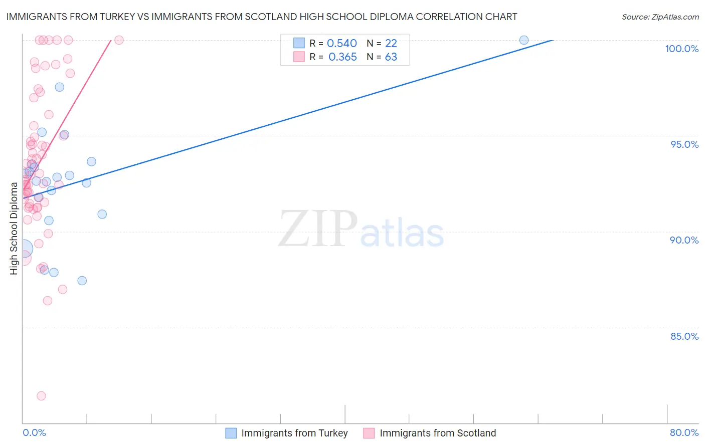 Immigrants from Turkey vs Immigrants from Scotland High School Diploma