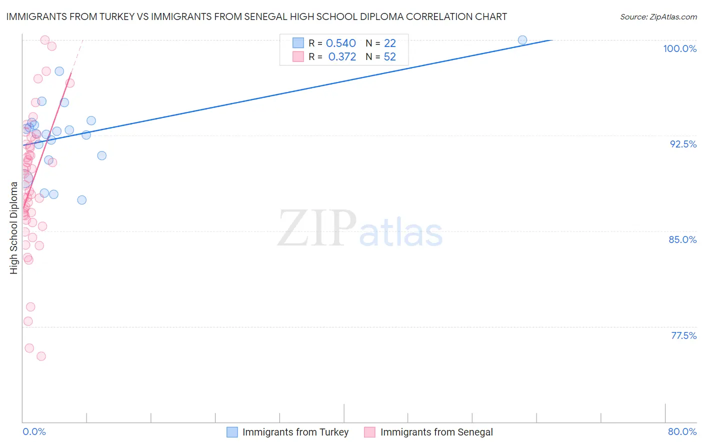 Immigrants from Turkey vs Immigrants from Senegal High School Diploma