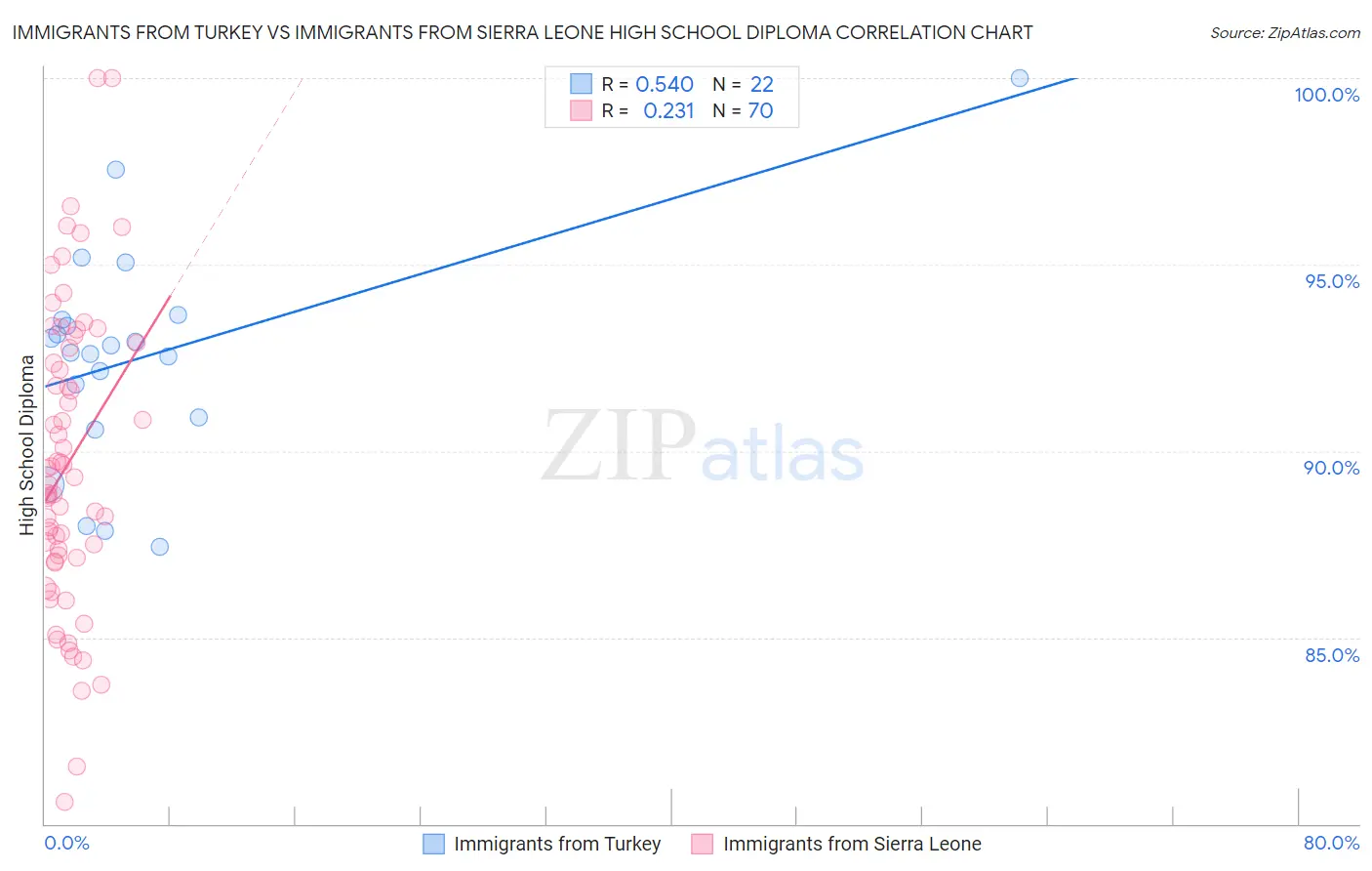 Immigrants from Turkey vs Immigrants from Sierra Leone High School Diploma