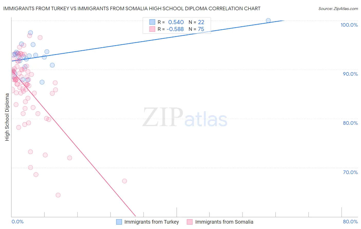 Immigrants from Turkey vs Immigrants from Somalia High School Diploma