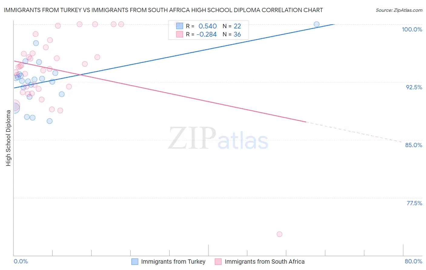 Immigrants from Turkey vs Immigrants from South Africa High School Diploma
